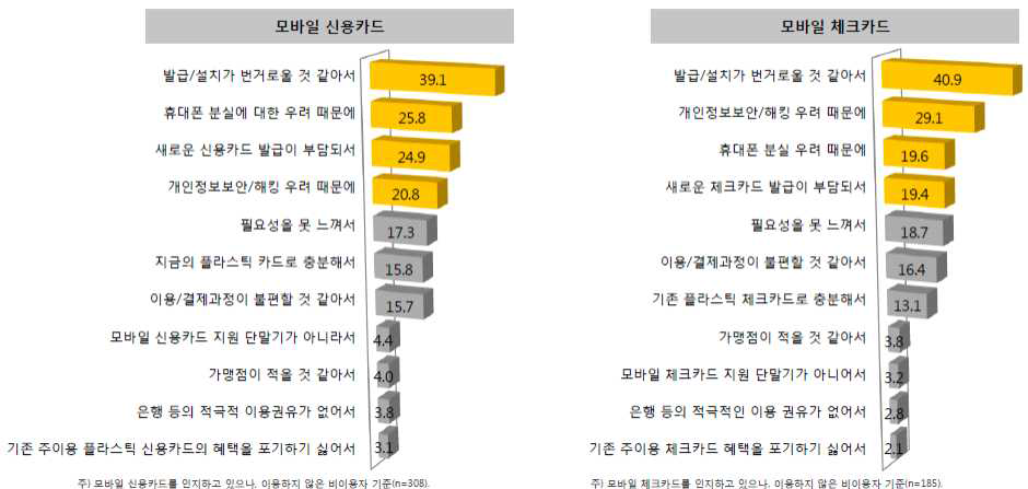 국내 소비자의 모바일 결제서비스 비사용 이유