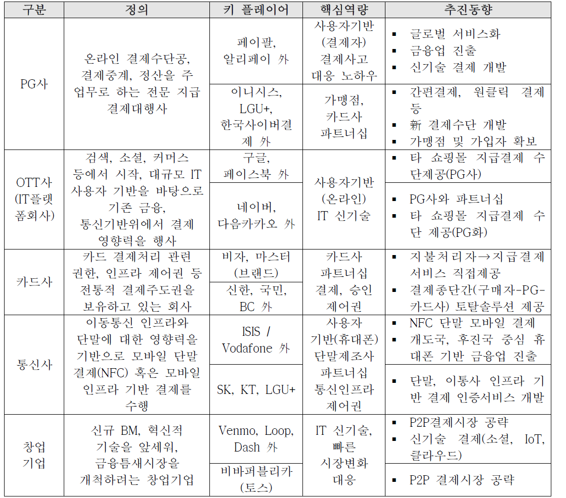 주요 영역별 사업자 정의 및 서비스 특징