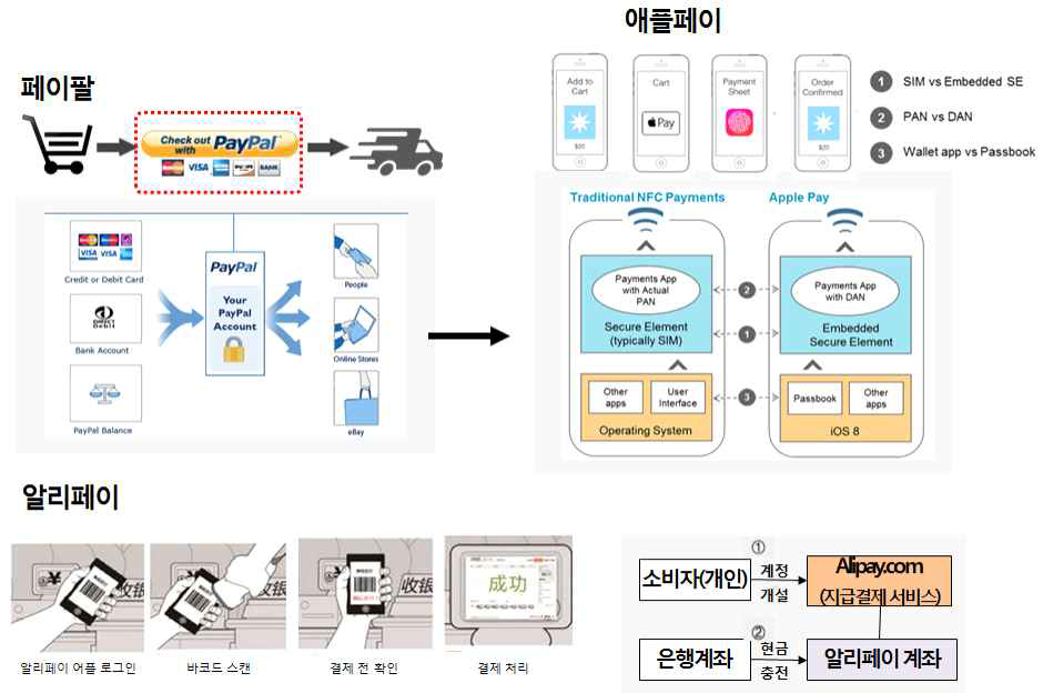 대표적인 지급결제 서비스 절차