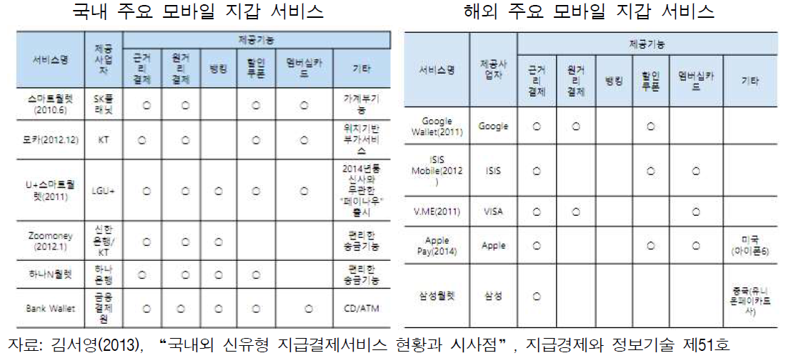 국내외 주요 모바일 지갑 서비스