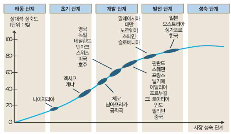 모바일 지급결제 서비스 발전 단계