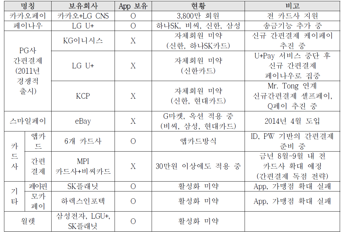 국내 지급결제 서비스 현황