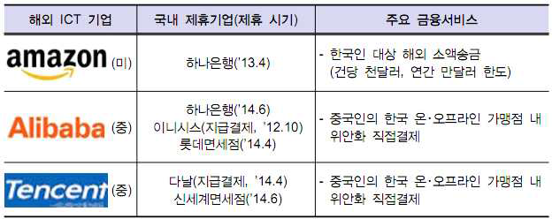 해외 IT기업의 국내 금융서비스 제공 현황