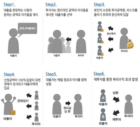 P2P 대출 거래방식