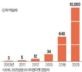 세계 P2P 대출 예상 시장규모