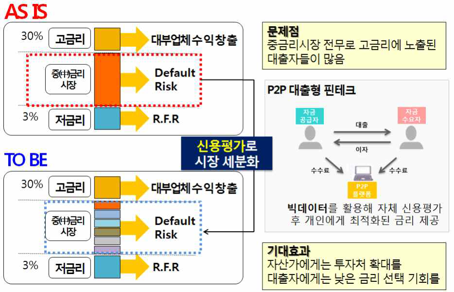 P2P 대출의 시장 기회