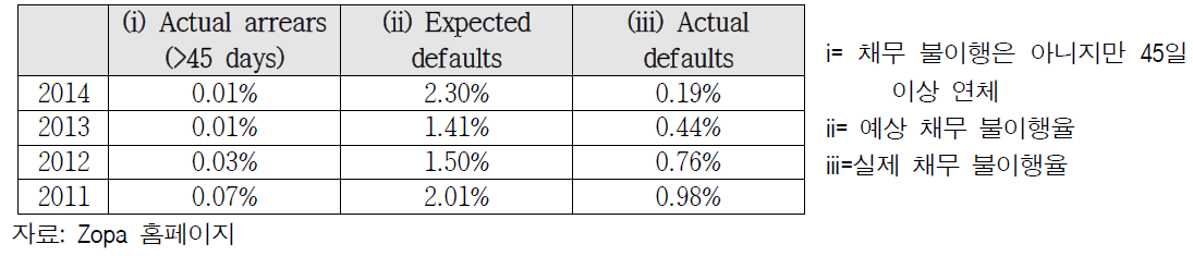 연체율, 예상 채무불이행율, 실제 채무불이행율