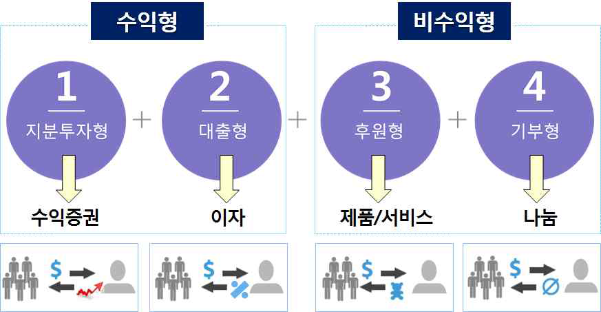 크라우드 펀딩의 유형