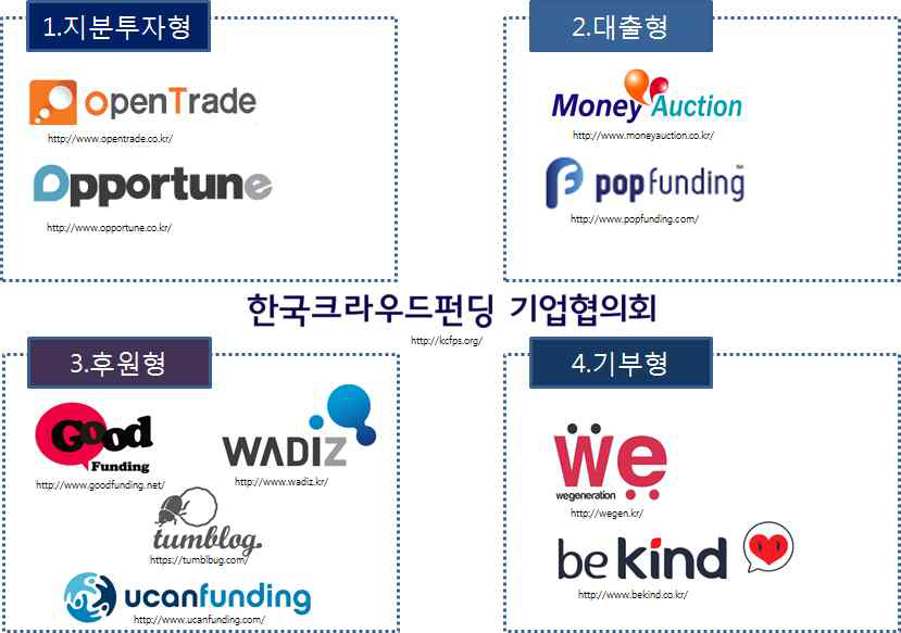 국내 유형별 크라우드 펀딩 플랫폼