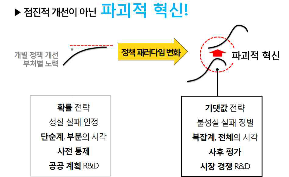 연구개발 정책 패러다임의 변화