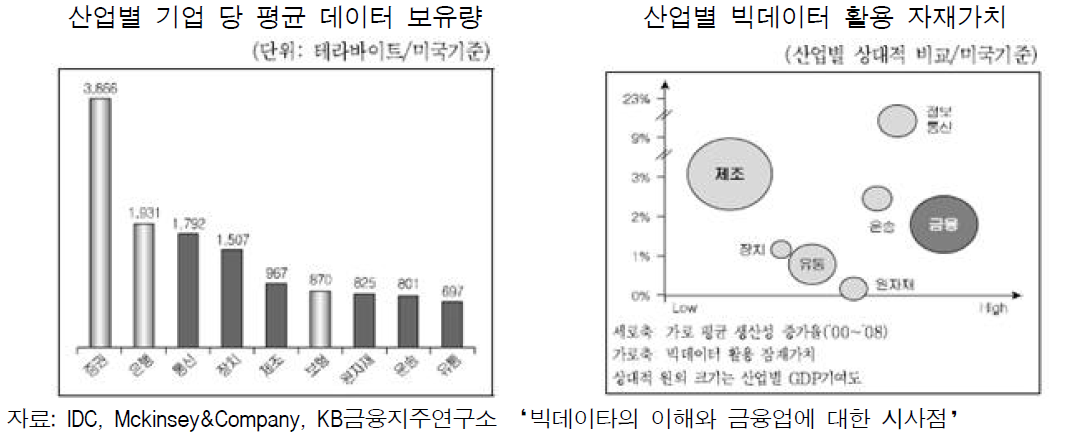 산업별 빅데이터 현황