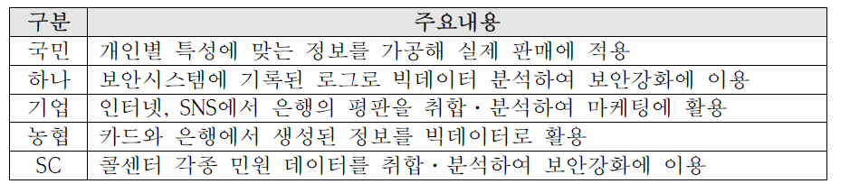 국내 은행의 빅데이터 분석의 실시간 마케팅 사례