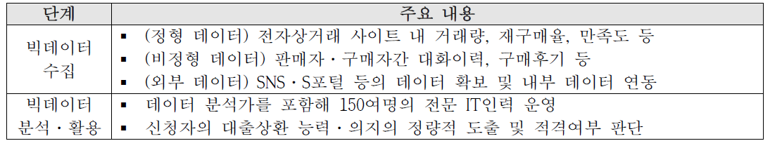 알리바바의 대출 심사 시 빅데이터 활용 사례