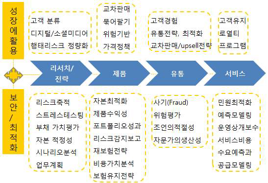 보험업의 가치사슬과 빅데이터 활용