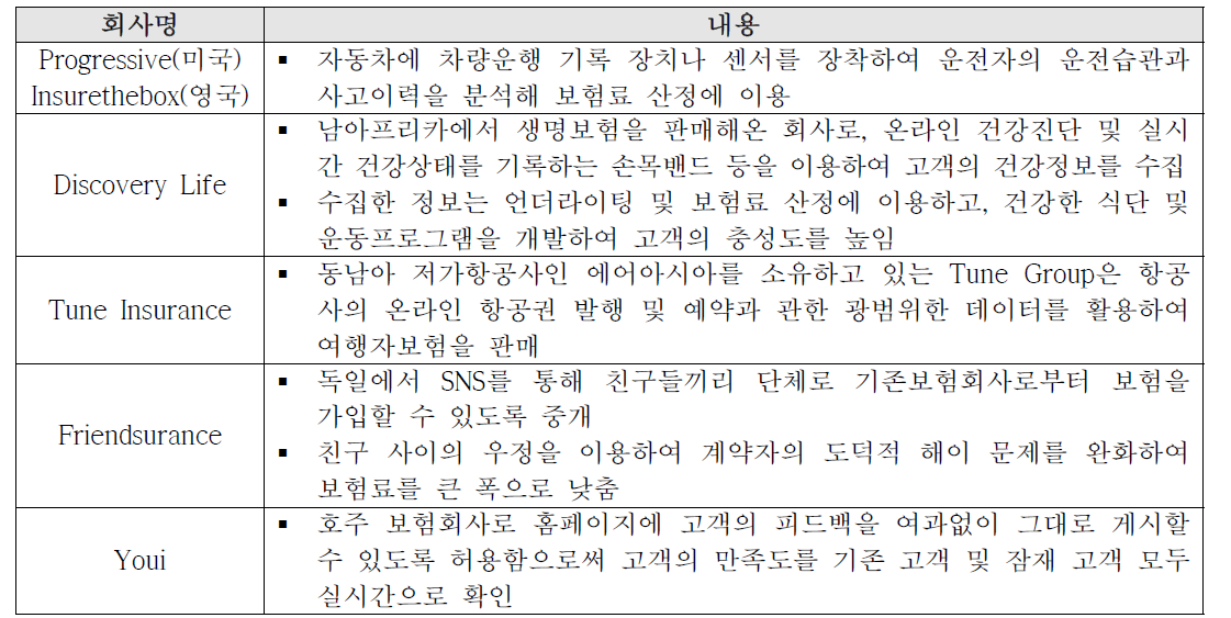 보험산업 핀테크 도입 사례