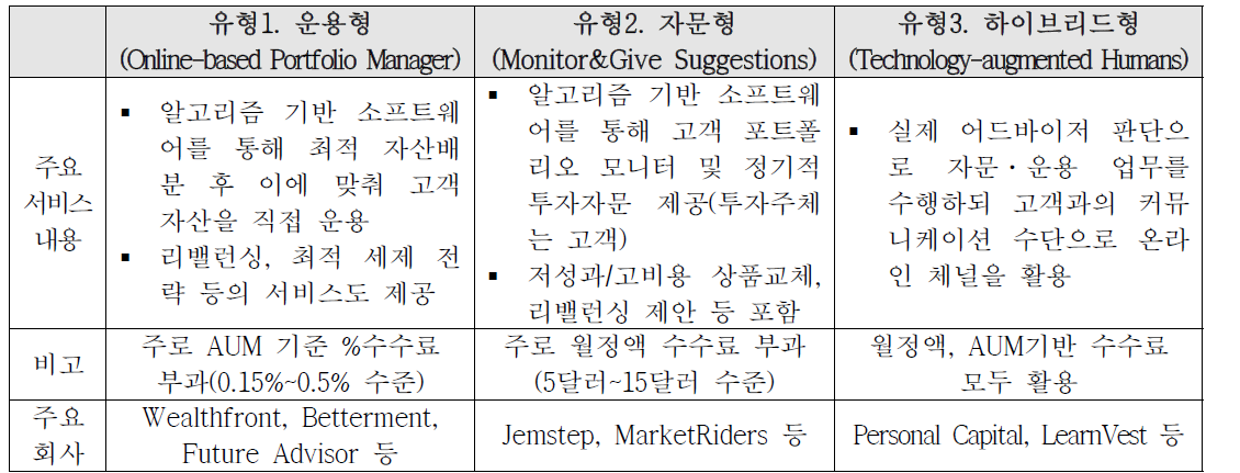 온라인 특화 자산관리회사(Robo-Adviser)의 유형