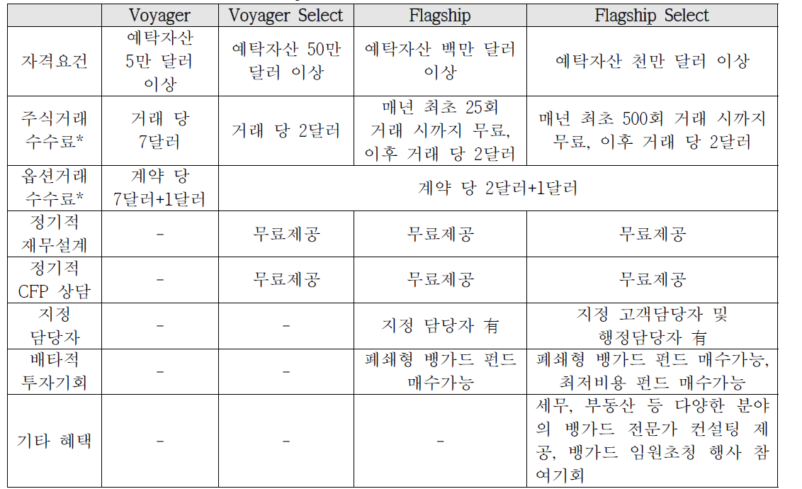 Vanguard의 고객등급별 Personal Services