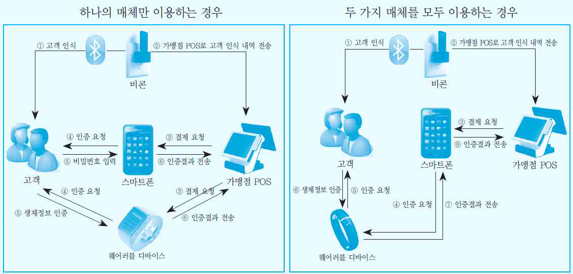 핸즈프리 결제서비스 프로세스