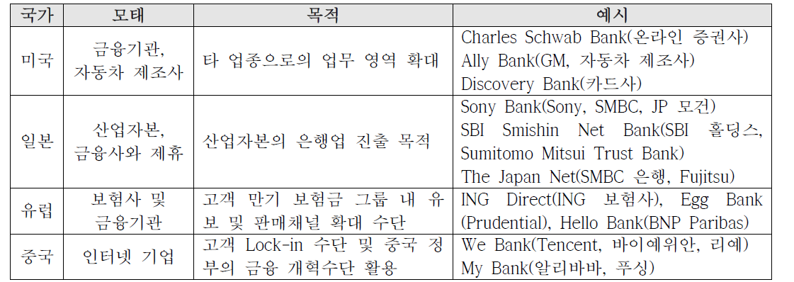 각 국가별 인터넷 전문은행의 설립 대표 사례 및 구조