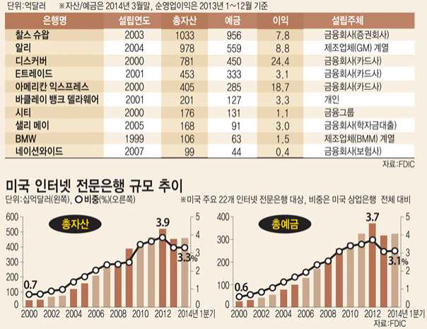 미국의 주요 인터넷 전문은행 현황