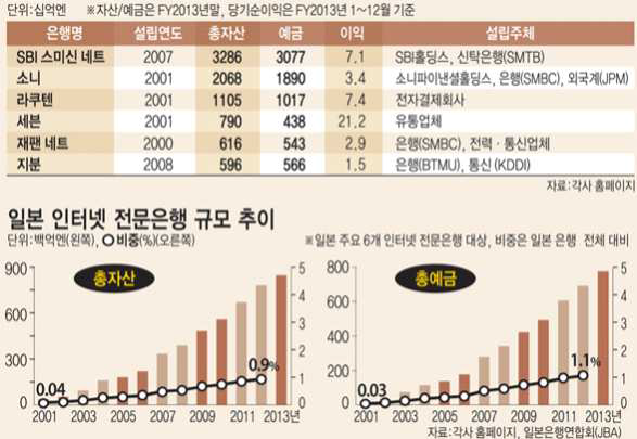 일본의 주요 인터넷 전문은행 현황