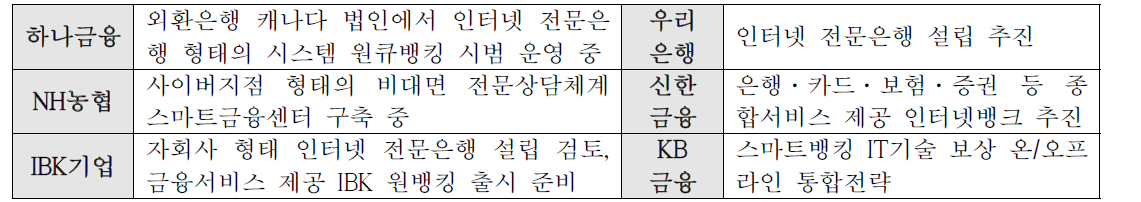 기존 은행권의 인터넷 은행 추진 현황