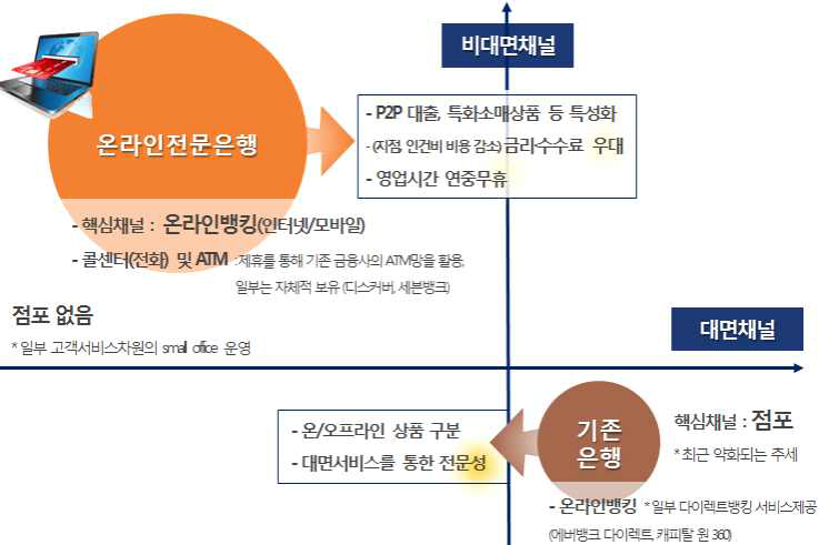 기존 은행 vs. 인터넷 전문은행 비교