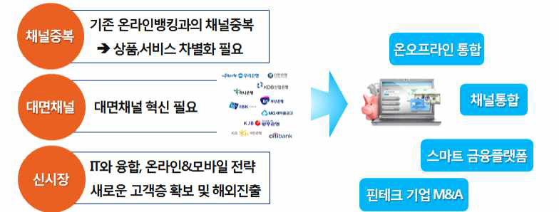 인터넷 전문은행의 발전 전략