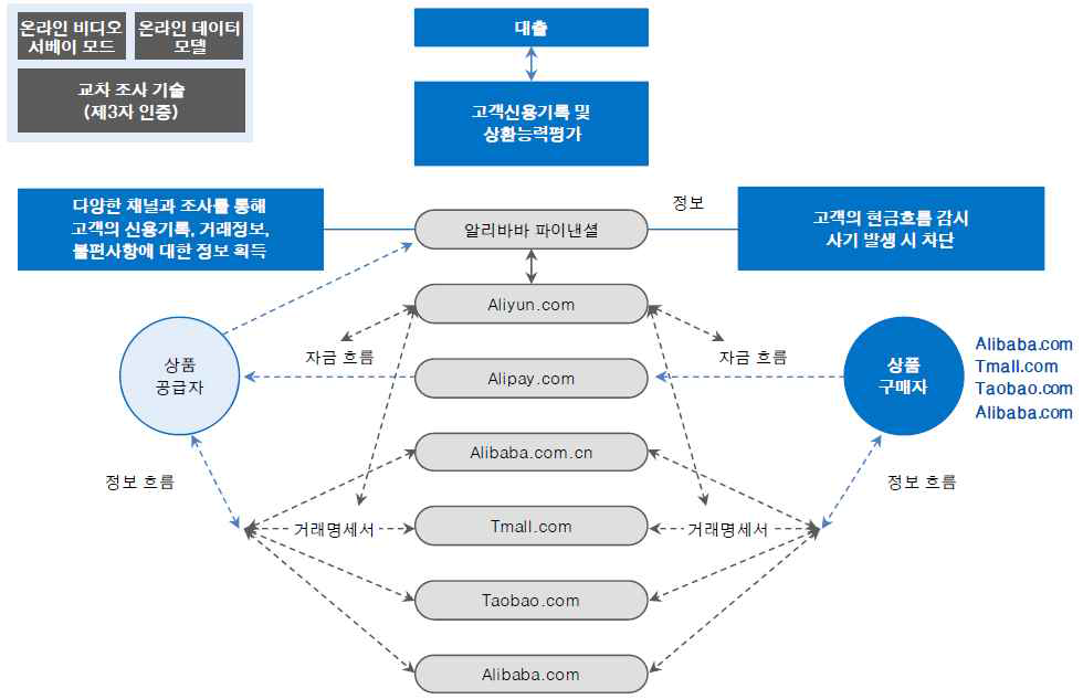 전자상거래와 결합된 Ali Small 대출 모델