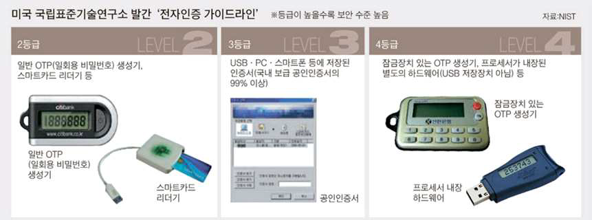 전자인증 등급과 수단들