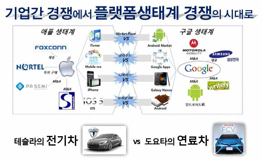 플랫폼 생태계간 경쟁