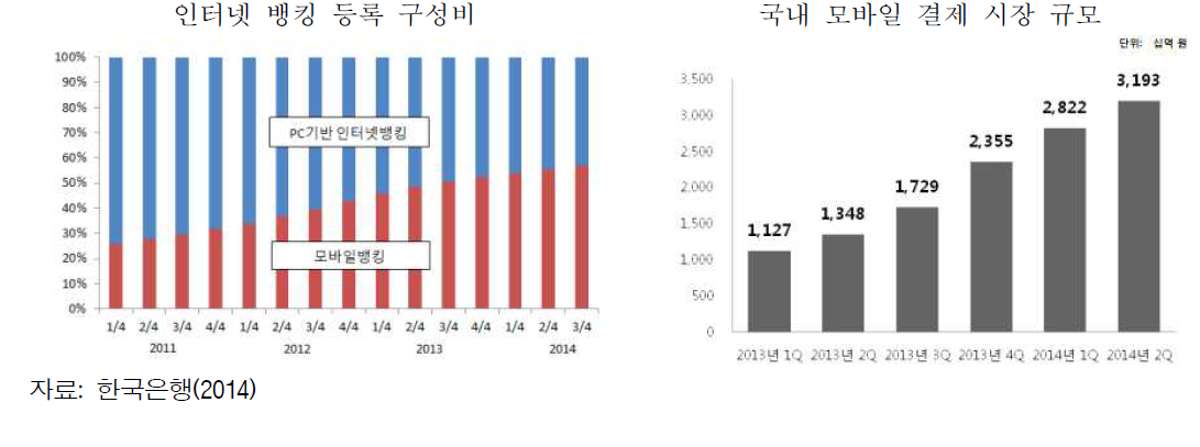 한국의 인터넷·모바일 뱅킹 규모