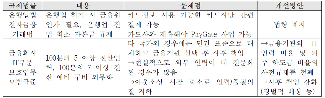 핀테크 규제 조사 – 산업진입 및 전산설비 규제