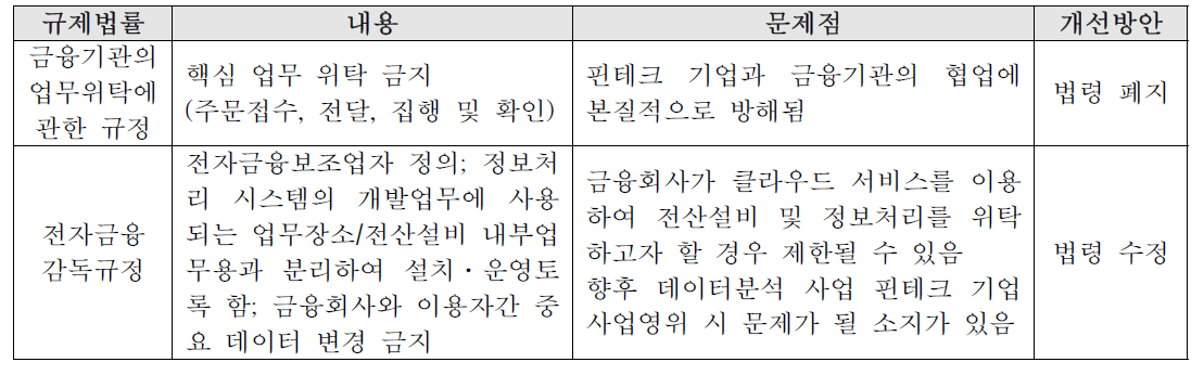 핀테크 규제 조사 – 업무 위탁