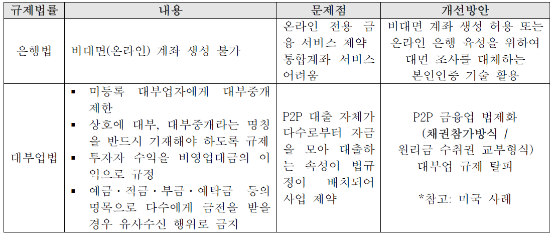 핀테크 규제 조사 – P2P 대출