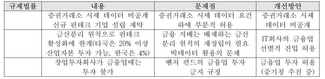 핀테크 규제 조사 – 금산분리/데이터공개