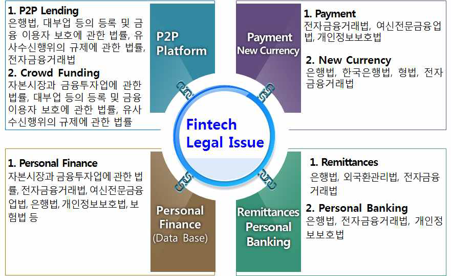 핀테크 관련 적용 법령