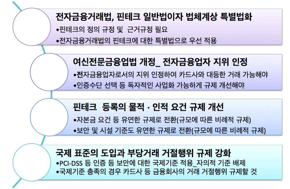 핀테크 규제 개혁의 방향