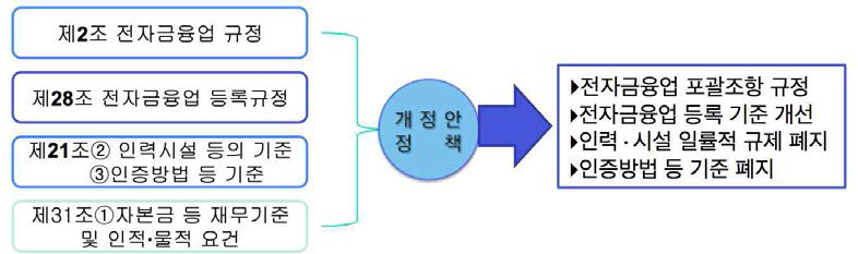 전자금융거래법 개혁 방향