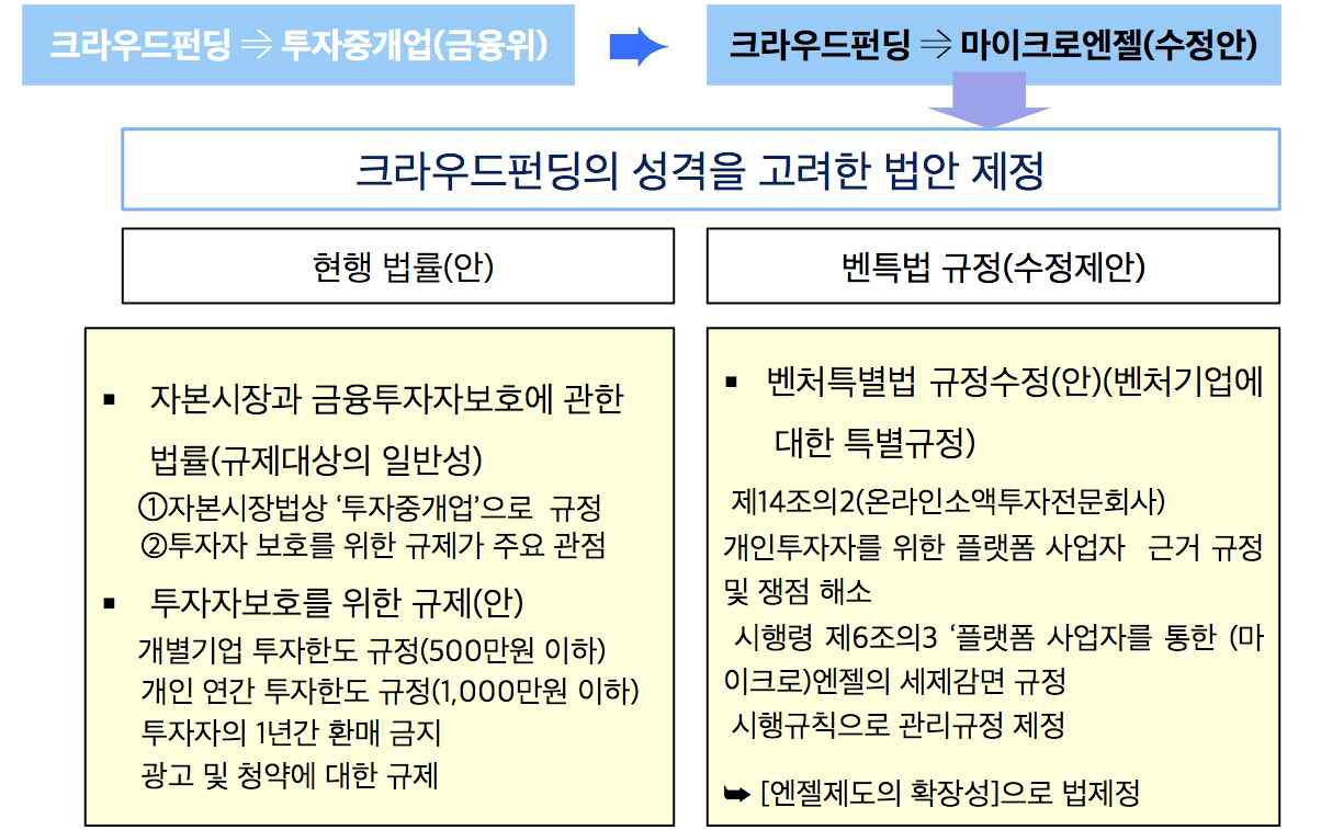 크라우드 펀딩 개정(안) 비교