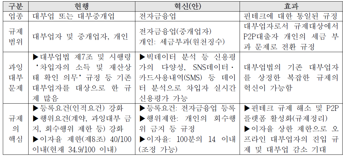 대부업과 P2P소액대출 핀테크 규정 비교