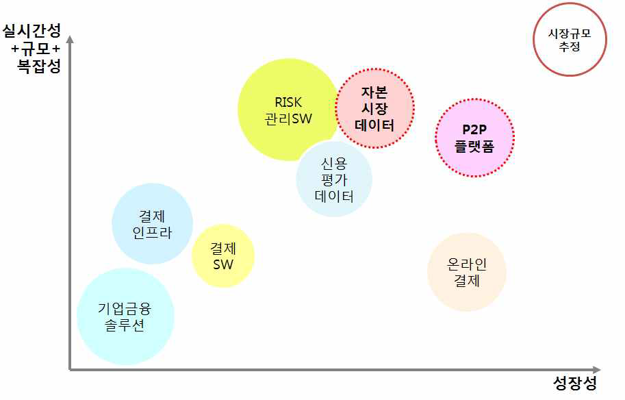 핀테크 시장의 진출 매력도 추정