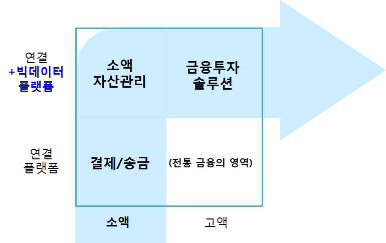 핀테크의 진화 방향