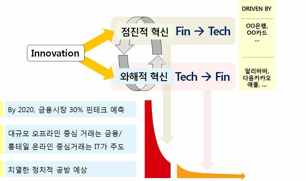 핀테크의 두 가지 발전 방향