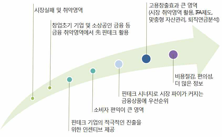 핀테크 확산 분야