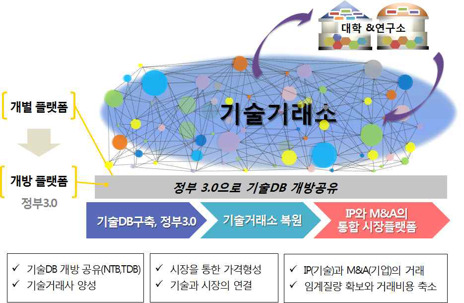 기술 거래 시장 플랫폼