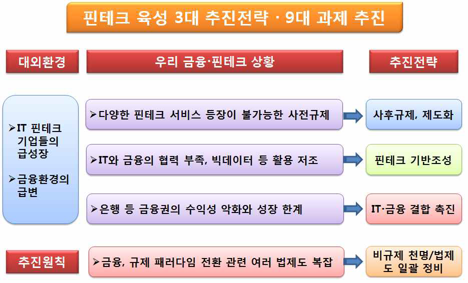 핀테크 산업육성 추진 전략 및 로드맵(안) 제시