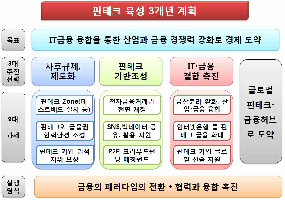 핀테크 육성 3개년 계획(안) 제시