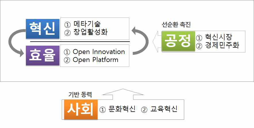 창조경제 8대 미래전략: 창조경제 방정식