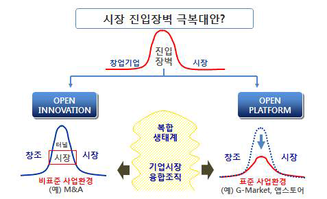 시장 진입 비용 격감